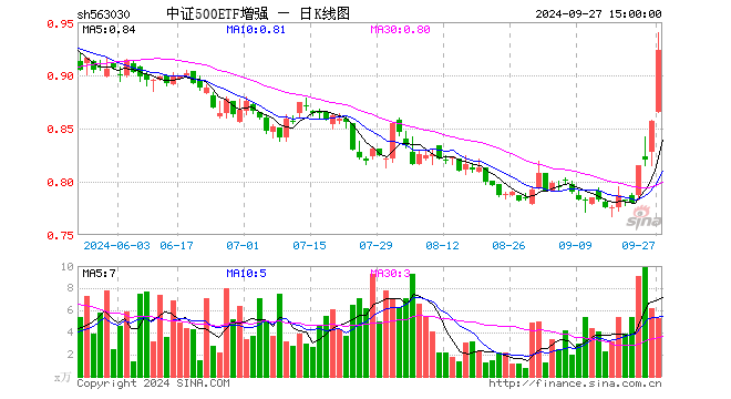 中证500ETF增强（563030）涨7.70%，成交额472.75万元