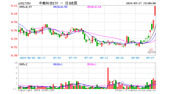 中概科技ETF（517350）涨5.64%，成交额196.60万元