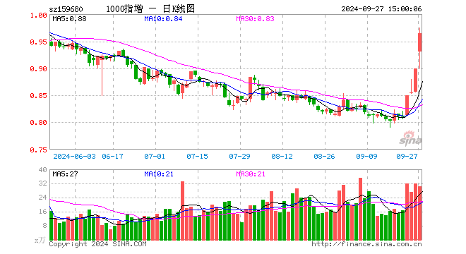 1000ETF增强（159680）涨7.23%，成交额2868.65万元