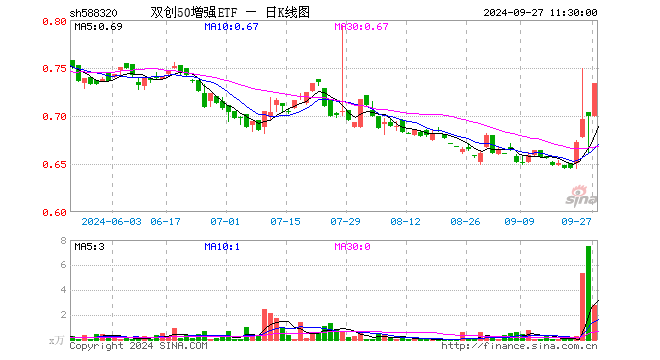 双创50增强ETF（588320）涨4.86%，半日成交额198.07万元