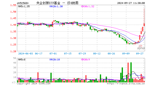 央企创新ETF基金（515680）涨1.81%，半日成交额298.46万元