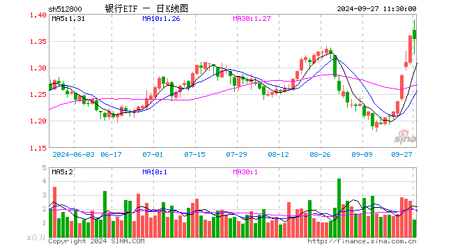 银行ETF（512800）跌0.52%，半日成交额1.69亿元