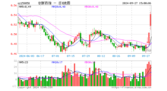 创新药ETF基金（159858）涨7.55%，成交额1407.60万元