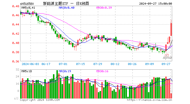 新能源主题ETF（516580）涨7.02%，成交额227.34万元