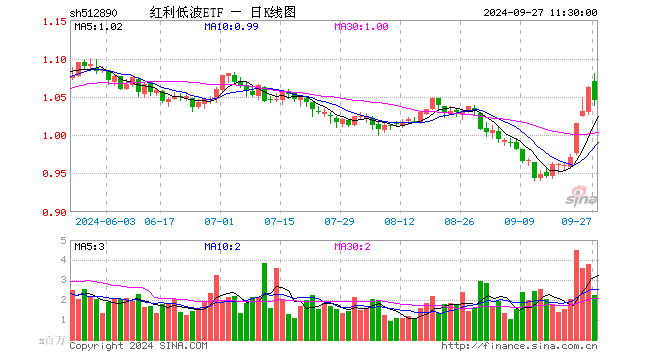 红利低波ETF（512890）跌1.60%，半日成交额2.38亿元