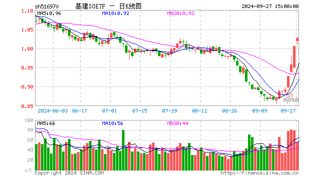 基建50ETF（516970）涨1.99%，成交额5737.58万元