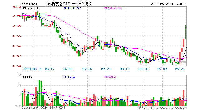 高端装备ETF（516320）涨2.75%，半日成交额73.89万元