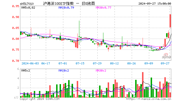 沪港深500ETF指数（517010）涨10.04%，成交额87.81万元