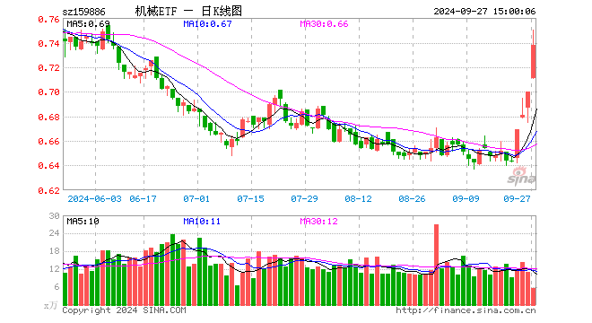 机械ETF（159886）涨5.43%，成交额403.14万元