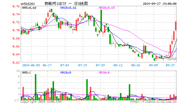 物联网50ETF（516260）涨3.44%，成交额88.71万元