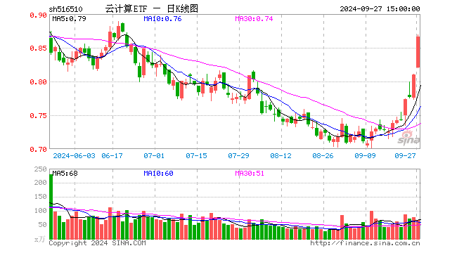 云计算ETF（516510）涨6.91%，成交额5555.48万元