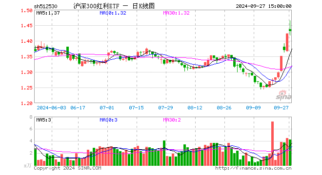 沪深300红利ETF（512530）涨0.56%，成交额616.36万元