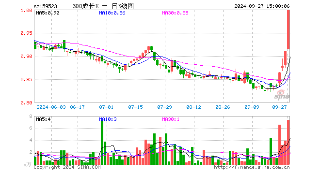 沪深300成长ETF（159523）涨9.55%，成交额708.21万元