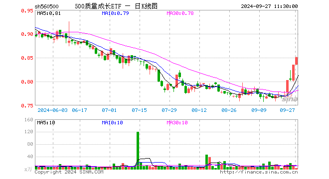 500质量成长ETF（560500）涨1.92%，半日成交额159.27万元