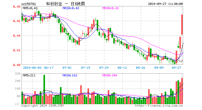 科创创业ETF（159781）涨6.85%，半日成交额1.25亿元