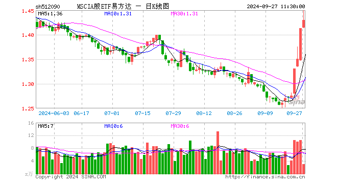 MSCIA股ETF易方达（512090）涨1.20%，半日成交额422.93万元