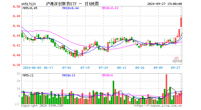 沪港深创新药ETF（517120）涨5.08%，成交额610.18万元