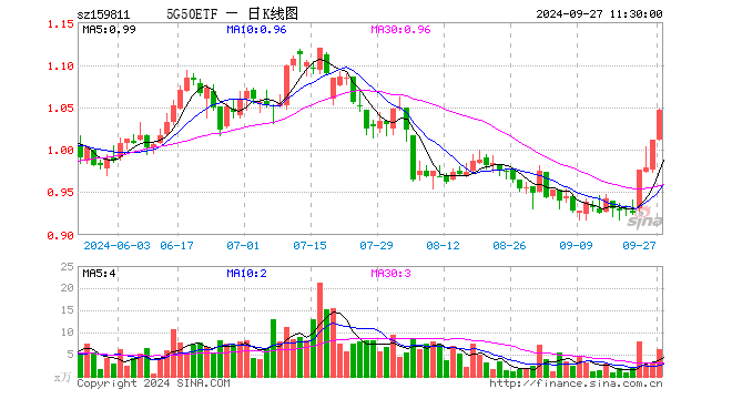 5G50ETF（159811）涨3.56%，半日成交额628.02万元