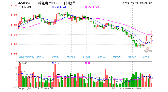 绿色电力ETF（562960）涨0.85%，成交额132.21万元