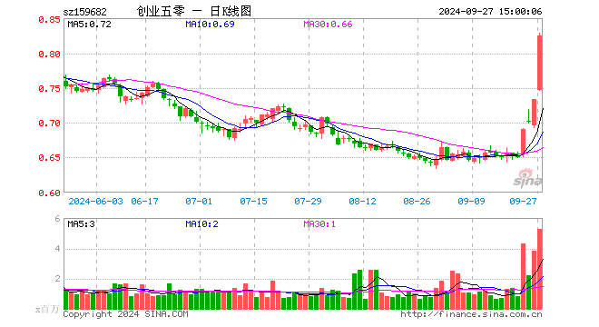 创业50ETF（159682）涨12.41%，成交额4.19亿元