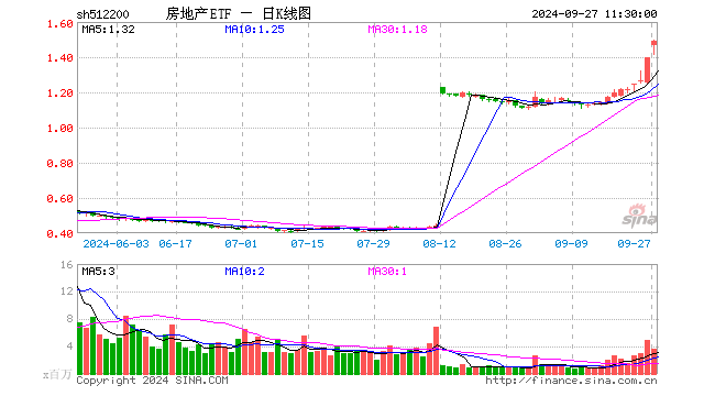 房地产ETF（512200）涨6.81%，半日成交额5.24亿元