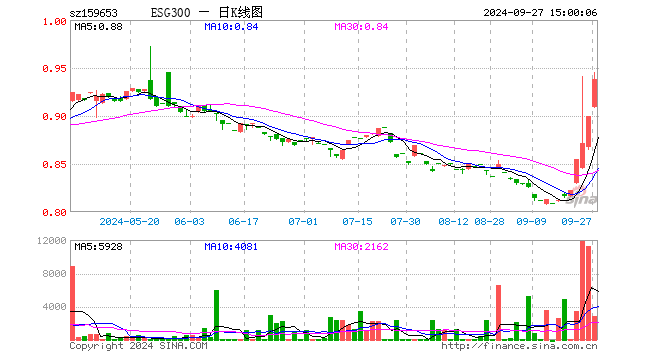 ESG300ETF（159653）涨4.22%，成交额26.12万元