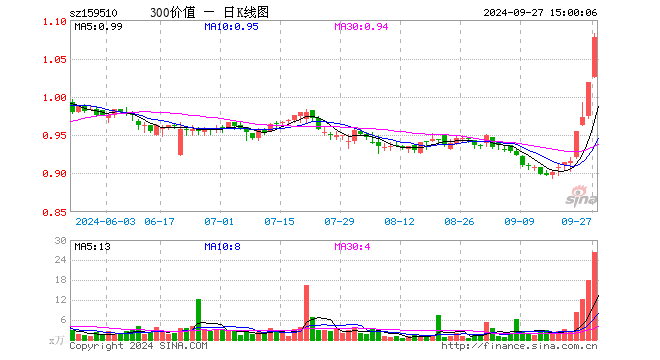 沪深300价值ETF（159510）涨5.69%，成交额2788.56万元