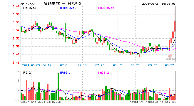 智能电车ETF泰康（159720）涨5.04%，成交额129.00万元