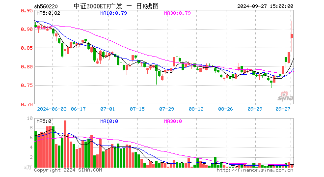 中证2000ETF广发（560220）涨5.73%，成交额42.14万元