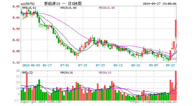 新能源龙头ETF（159752）涨9.11%，成交额1754.05万元