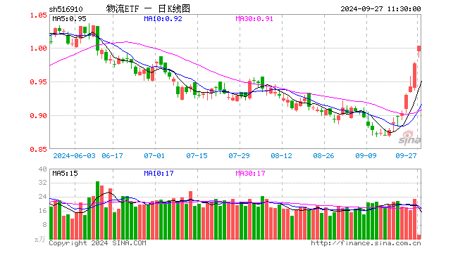 物流ETF（516910）涨2.66%，半日成交额223.72万元