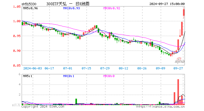 300ETF天弘（515330）涨4.32%，成交额2456.03万元