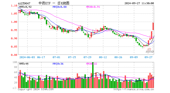 中药ETF（159647）涨5.41%，半日成交额4117.29万元