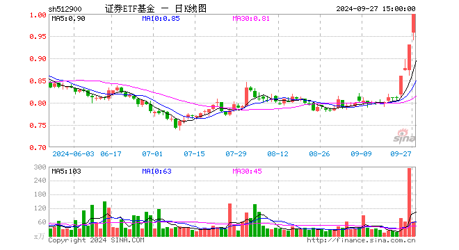 证券ETF基金（512900）涨7.42%，成交额6104.84万元