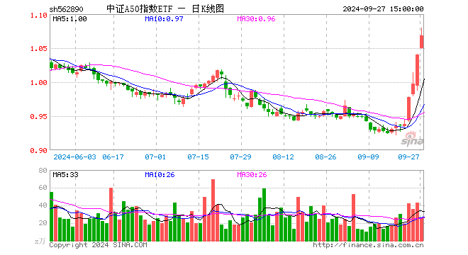 中证A50指数ETF（562890）涨2.69%，成交额2765.15万元