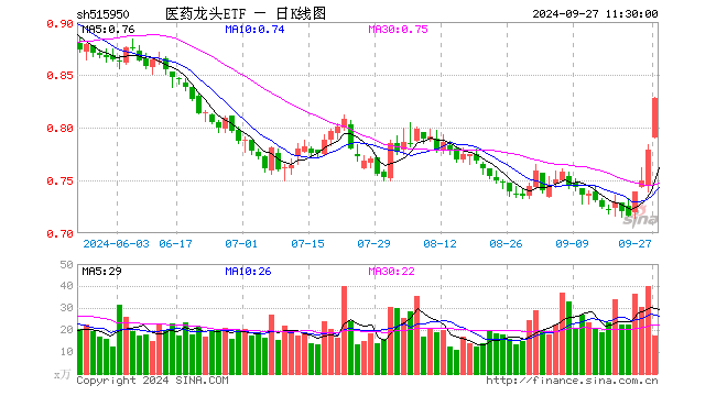 医药龙头ETF（515950）涨6.29%，半日成交额1402.94万元