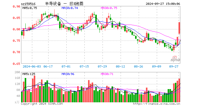 半导体设备ETF（159516）涨8.37%，成交额1.25亿元