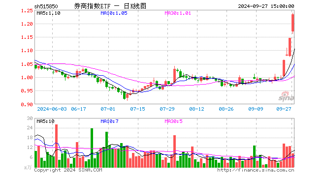 券商指数ETF（515850）涨7.50%，成交额972.68万元