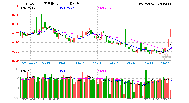 信创ETF富国（159538）涨7.24%，成交额275.33万元