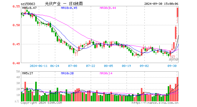 光伏ETF基金（159863）涨10.10%，成交额2151.90万元