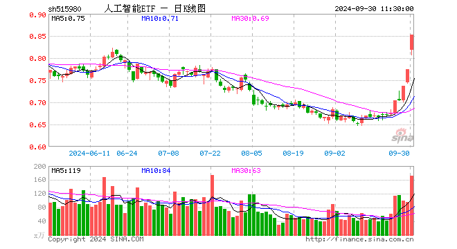 人工智能ETF（515980）涨10.06%，半日成交额1.44亿元