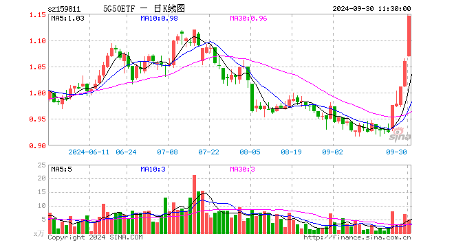 5G50ETF（159811）涨8.11%，半日成交额535.73万元