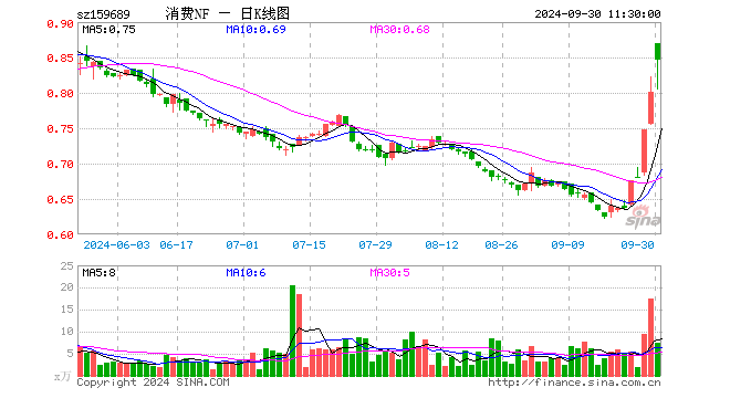 消费ETF南方（159689）涨5.75%，半日成交额629.62万元