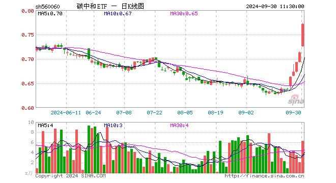 碳中和ETF（560060）涨8.13%，半日成交额477.96万元