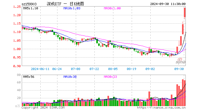 深成ETF（159903）涨8.39%，半日成交额8011.14万元