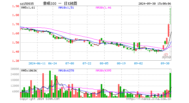 中证500ETF景顺（159935）涨10.02%，成交额468.71万元