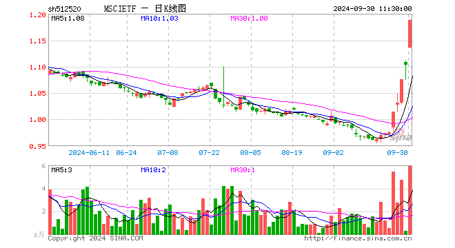 MSCIETF（512520）涨7.71%，半日成交额700.25万元