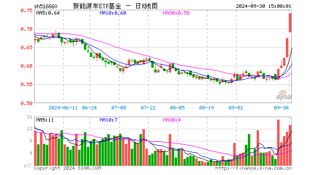 新能源车ETF基金（516660）涨9.96%，成交额964.48万元