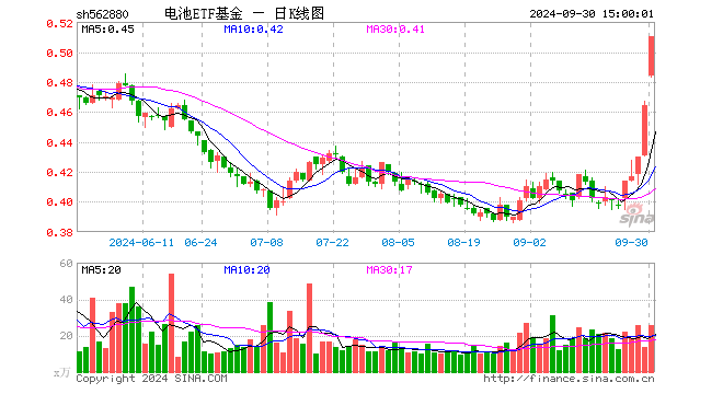 电池ETF基金（562880）涨9.91%，成交额1284.07万元