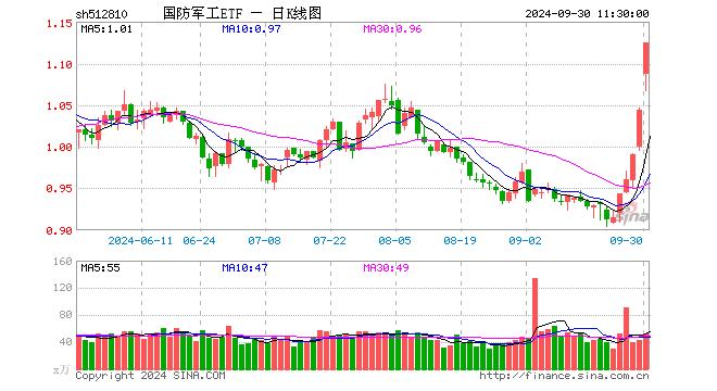 国防军工ETF（512810）涨7.66%，半日成交额5804.30万元